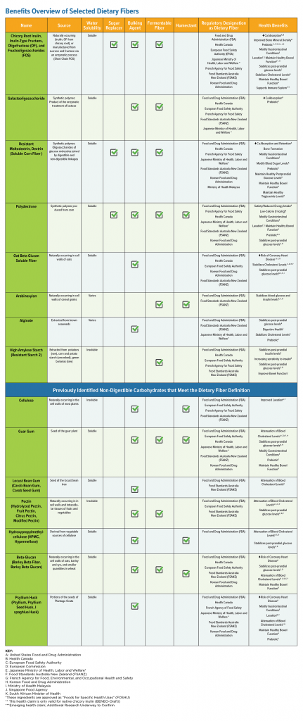 Dietary Fiber Checklist – Fiber Facts